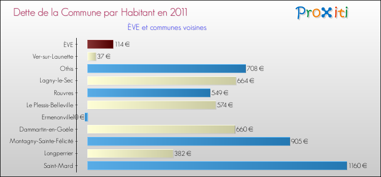 Dette par habitant de la commune en 2011 pour ÈVE et les communes proches Comparaison de la dette par habitant de la commune en 2011 pour ÈVE et les communes voisines