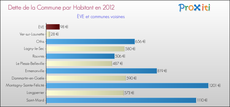 Dette par habitant de la commune en 2012 pour ÈVE et les communes proches Comparaison de la dette par habitant de la commune en 2012 pour ÈVE et les communes voisines