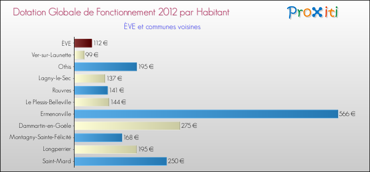 Montant des dotations globales de fonctionnement DGF par Habitant pour ÈVE et les communes proches Comparaison des des dotations globales de fonctionnement DGF par habitant pour ÈVE et les communes voisines
