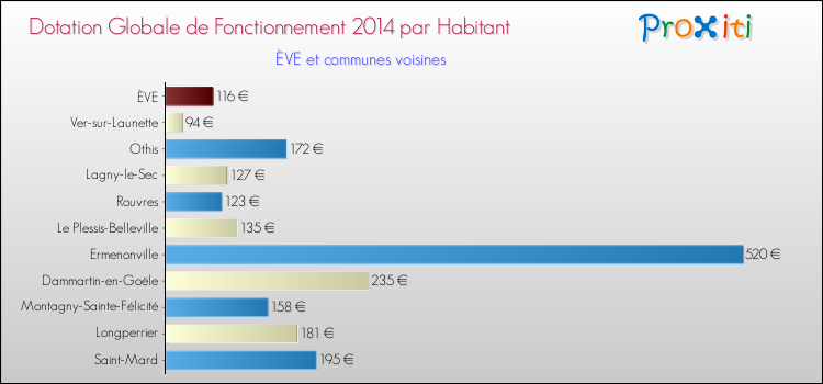 Montant des dotations globales de fonctionnement DGF par Habitant pour ÈVE et les communes proches en 2014. Comparaison des des dotations globales de fonctionnement DGF par habitant pour ÈVE et les communes voisines en 2014.