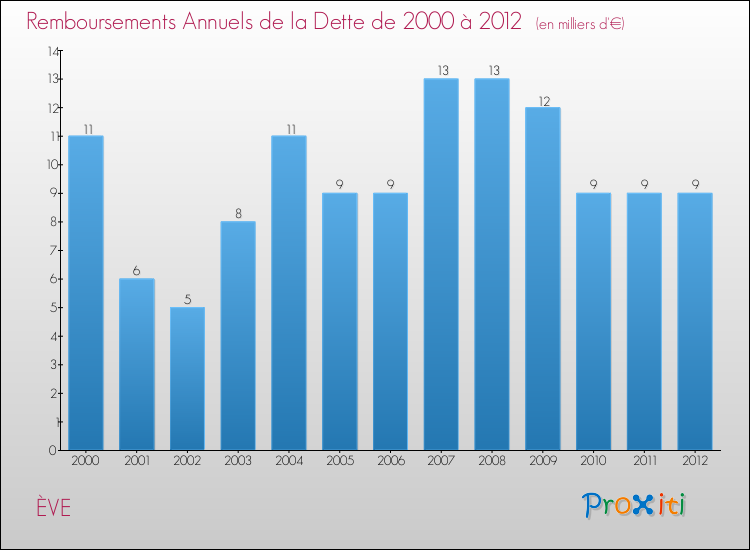 Evolution de l'annuité de la dette pour la commune de ÈVE de 2000 à 2012 Annuités de la dette pour ÈVE de 2000 à 2012