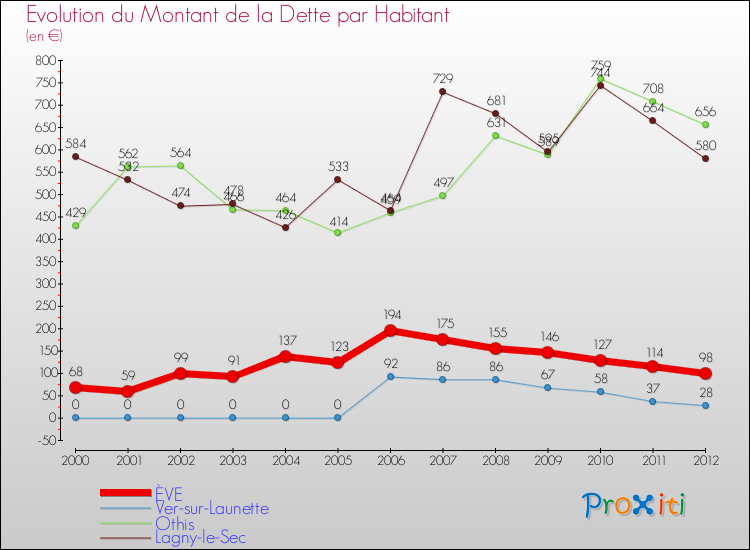 Evolution de la dette par habitant pour la commune de ÈVE et les communes proches de 2000 à 2012 Comparaison de la dette par habitant pour ÈVE et les communes voisines de 2000 à 2012