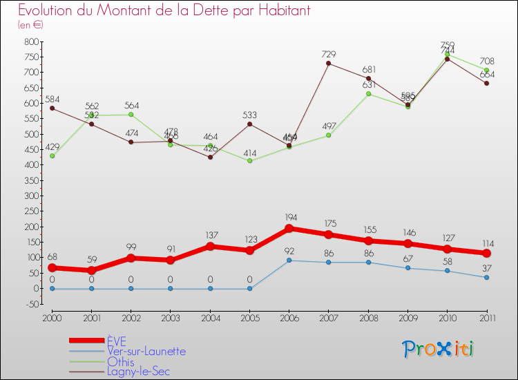 Evolution de la dette par habitant pour la commune de ÈVE et les communes proches Comparaison de la dette par habitant pour ÈVE et les communes voisines