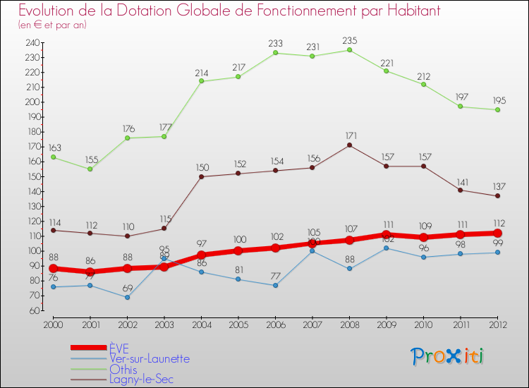 Evolution et montant de la dotation globale de fonctionnement par Habitant pour ÈVE et les communes proches Comparaison des dotations globales de fonctionnement par habitant pour ÈVE et les communes voisines