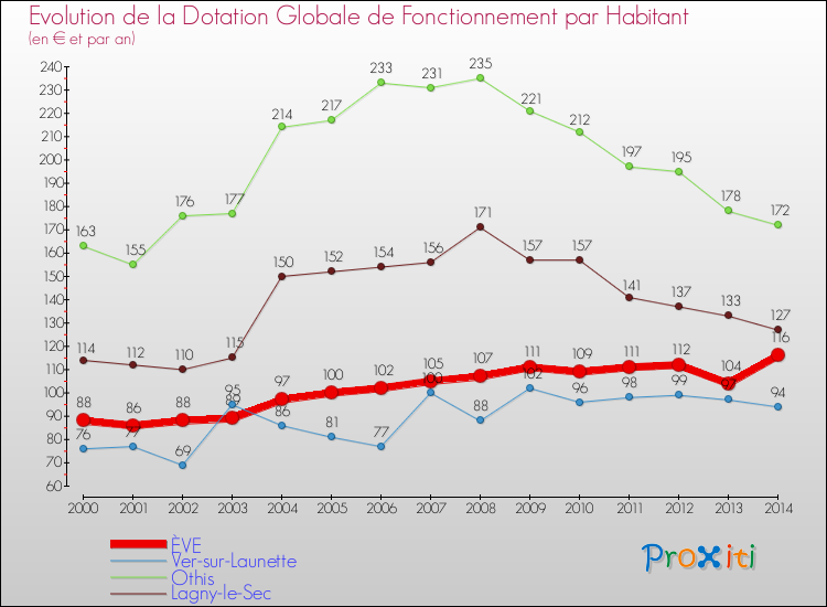 Evolution et montant de la dotation globale de fonctionnement par Habitant pour ÈVE et les communes proches de 2000 à 2014. Comparaison des dotations globales de fonctionnement par habitant pour ÈVE et les communes voisines de 2000 à 2014.