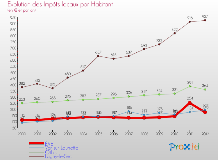 Evolution et montant des impôts locaux par Habitant pour ÈVE et les communes proches Comparaison des impôts locaux par habitant pour ÈVE et les communes voisines