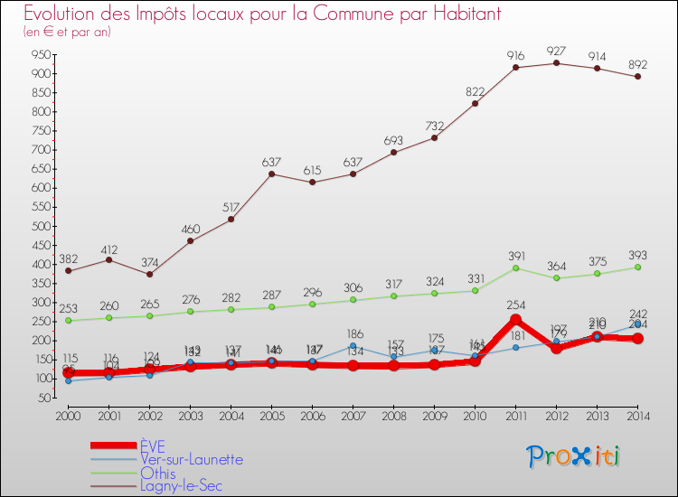 Evolution et montant des impôts locaux par Habitant pour ÈVE et les communes proches de 2000 à 2014 Comparaison des impôts locaux par habitant pour ÈVE et les communes voisines de 2000 à 2014