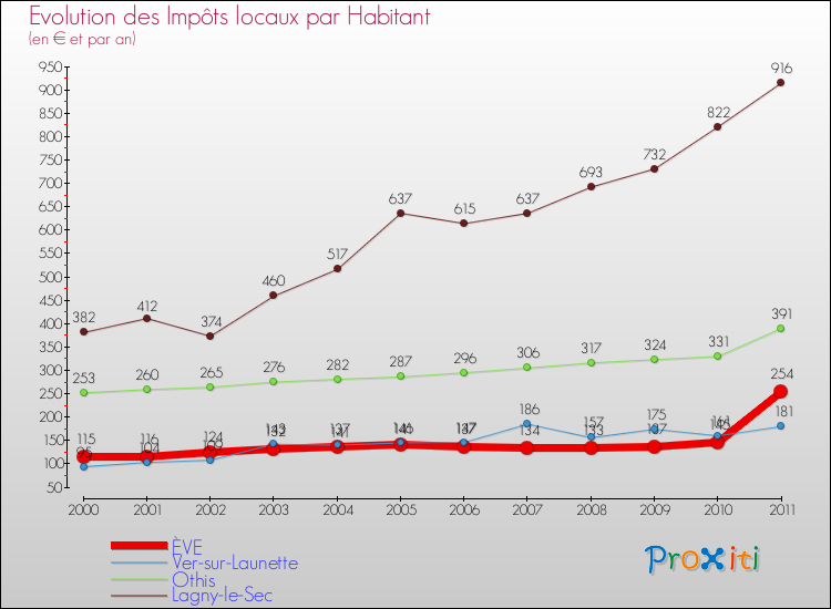 Evolution et montant des impôts locaux par Habitant pour ÈVE et les communes proches Comparaison des impôts locaux par habitant pour ÈVE et les communes voisines