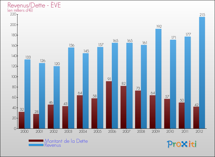 Evolution comparée de la dette et des revenus pour la commune de ÈVE de 2000 à 2012 Comparaison de la dette et des revenus pour ÈVE de 2000 à 2012