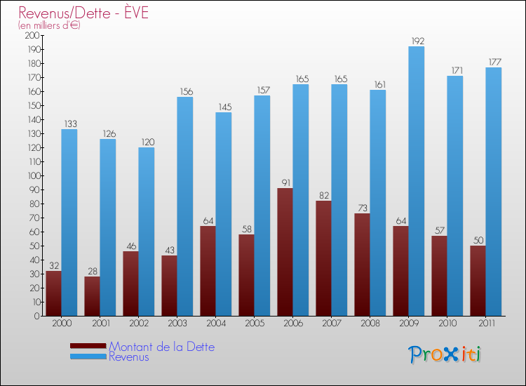 Evolution comparée de la dette et des revenus pour la commune de ÈVE de 2000 à 2011 Comparaison de la dette et des revenus pour ÈVE de 2000 à 2011