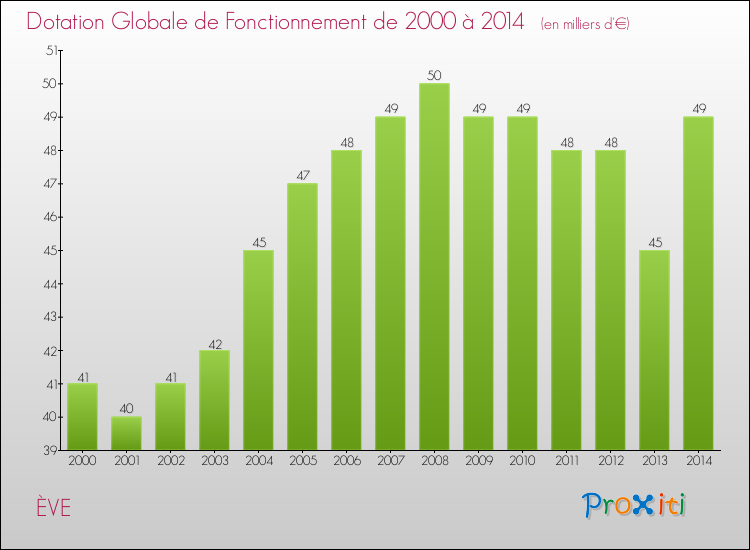 Evolution du montant de la Dotation Globale de Fonctionnement pour la commune de ÈVE de 2000 à 2014 Evolution du montant de la Dotation Globale de Fonctionnement pour ÈVE de 2000 à 2014