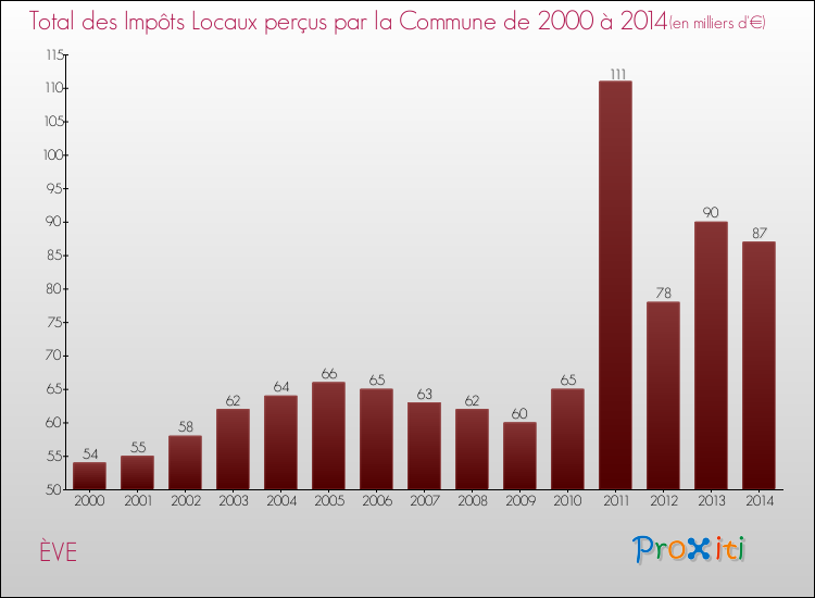 Evolution des Impôts Locaux pour la commune de ÈVE de 2000 à 2014 Evolution des Impôts Locaux pour ÈVE de 2000 à 2014