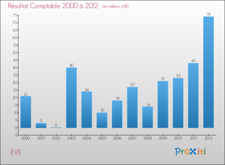 Evolution du résultat comptable pour la commune de ÈVE de 2000 à 2012 Evolution du résultat comptable pour ÈVE de 2000 à 2012