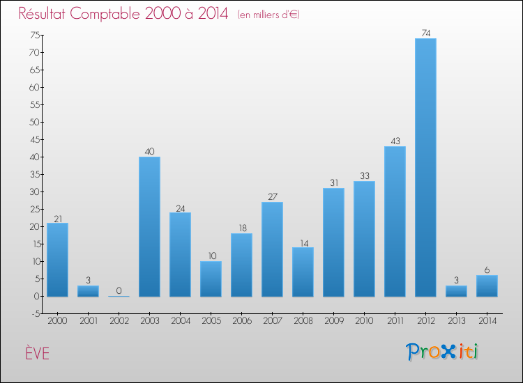 Evolution du résultat comptable pour la commune de ÈVE de 2000 à 2014 Evolution du résultat comptable pour ÈVE de 2000 à 2014