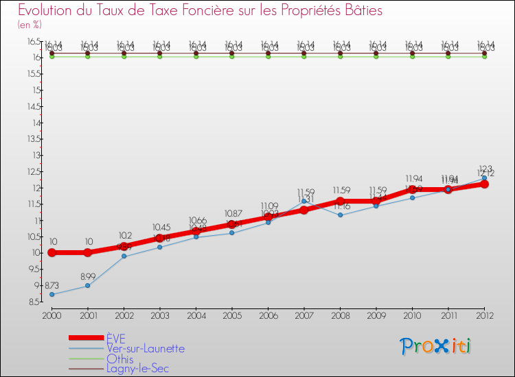 Evolution du taux de la taxe foncière sur le bati pour ÈVE et les communes proches de 2000 à 2012 Comparaison des taux de taxe foncière sur le bati pour ÈVE et les communes voisines de 2000 à 2012