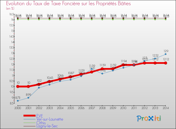 Evolution du taux de la taxe foncière sur le bati pour ÈVE et les communes proches de 2000 à 2014 Comparaison des taux de taxe foncière sur le bati pour ÈVE et les communes voisines de 2000 à 2014