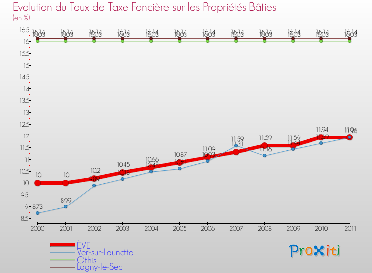 Evolution du taux de la taxe foncière sur le bati pour ÈVE et les communes proches Comparaison des taux de taxe foncière sur le bati pour ÈVE et les communes voisines