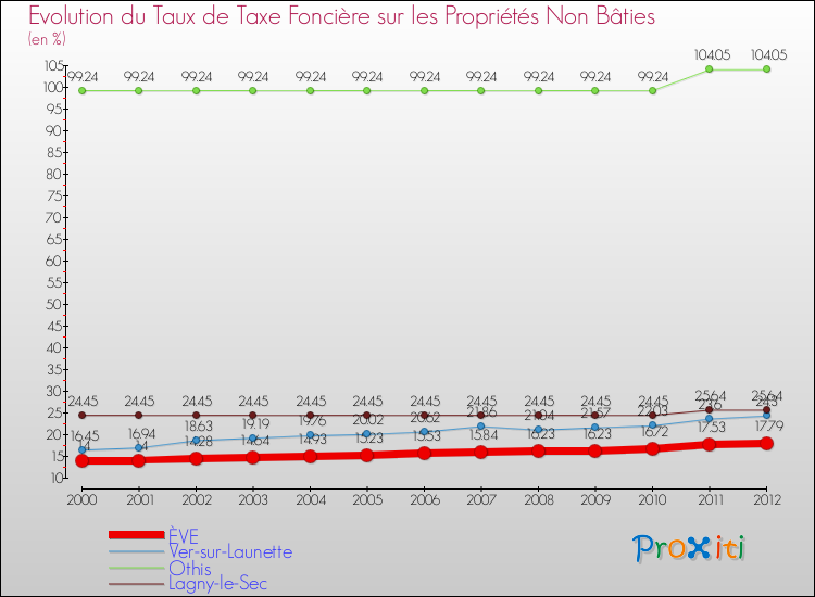 Evolution du taux de la taxe foncière sur les immeubles et terrains non batis pour ÈVE et les communes proches de 2000 à 2012 Comparaison des taux de la taxe foncière sur les immeubles et terrains non batis pour ÈVE et les communes voisines de 2000 à 2012