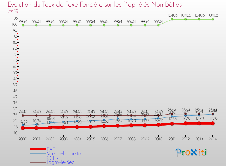 Evolution du taux de la taxe foncière sur les immeubles et terrains non batis pour ÈVE et les communes proches de 2000 à 2014 Comparaison des taux de la taxe foncière sur les immeubles et terrains non batis pour ÈVE et les communes voisines de 2000 à 2014