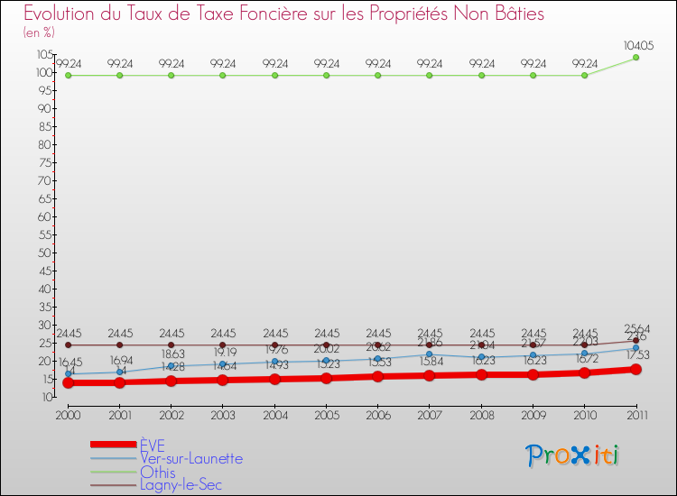 Evolution du taux de la taxe foncière sur les immeubles et terrains non batis pour ÈVE et les communes proches Comparaison des taux de la taxe foncière sur les immeubles et terrains non batis pour ÈVE et les communes voisines