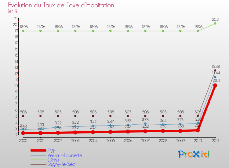 Evolution du taux de la taxe d'habitation pour ÈVE et les communes proches Comparaison des taux de la taxe d'habitation pour ÈVE et les communes voisines