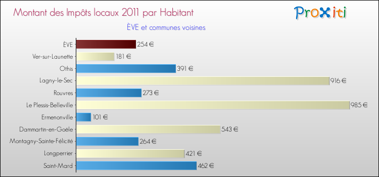 Montant des impôts locaux par Habitant pour ÈVE et les communes proches Comparaison des impôts locaux par habitant pour ÈVE et les communes voisines