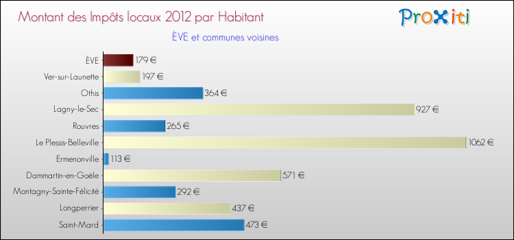 Montant des impôts locaux par Habitant pour ÈVE et les communes proches Comparaison des impôts locaux par habitant pour ÈVE et les communes voisines
