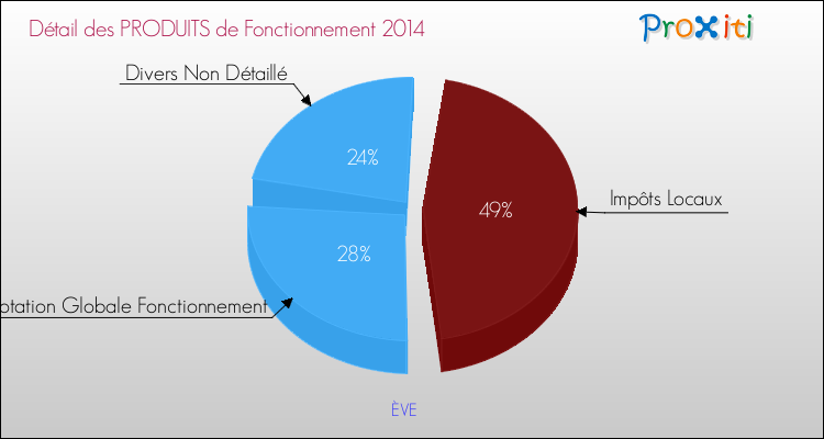 Décomposition du Budget de Fonctionnement 2014 de la commune de ÈVE Budget de Fonctionnement 2014 pour la commune de ÈVE