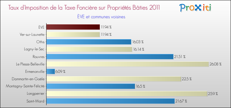 Taux d'imposition de la taxe foncière sur le bati 2011 pour ÈVE et les communes proches Comparaison des taux d'imposition de la taxe foncière sur le bati 2011 pour ÈVE et les communes voisines