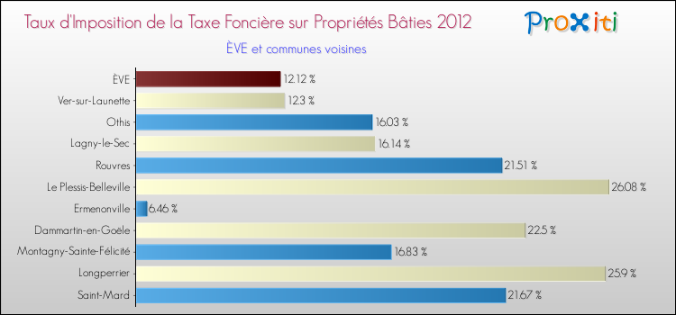 Taux d'imposition de la taxe foncière sur le bati 2012 pour ÈVE et les communes proches Comparaison des taux d'imposition de la taxe foncière sur le bati 2012 pour ÈVE et les communes voisines