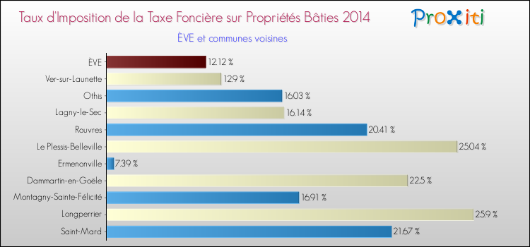 Taux d'imposition de la taxe foncière sur le bati 2014 pour ÈVE et les communes proches Comparaison des taux d'imposition de la taxe foncière sur le bati 2014 pour ÈVE et les communes voisines