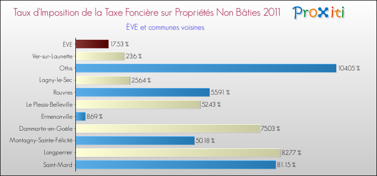 Taux d'imposition de la taxe foncière sur les immeubles et terrains non batis 2011 pour ÈVE et les communes proches Comparaison des taux d'imposition de la taxe foncière sur les immeubles et terrains non batis 2011 pour ÈVE et les communes voisines
