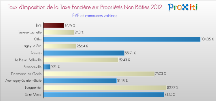 Taux d'imposition de la taxe foncière sur les immeubles et terrains non batis 2012 pour ÈVE et les communes proches Comparaison des taux d'imposition de la taxe foncière sur les immeubles et terrains non batis 2012 pour ÈVE et les communes voisines