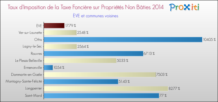 Taux d'imposition de la taxe foncière sur les immeubles et terrains non batis 2014 pour ÈVE et les communes proches Comparaison des taux d'imposition de la taxe foncière sur les immeubles et terrains non batis 2014 pour ÈVE et les communes voisines