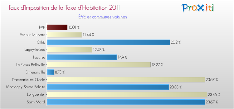 Taux d'imposition de la taxe d'habitation 2011 pour ÈVE et les communes proches Comparaison des taux d'imposition de la taxe d'habitation 2011 pour ÈVE et les communes voisines