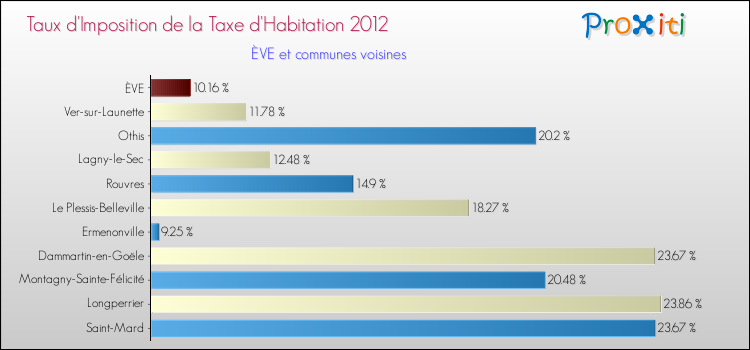 Taux d'imposition de la taxe d'habitation 2012 pour ÈVE et les communes proches Comparaison des taux d'imposition de la taxe d'habitation 2012 pour ÈVE et les communes voisines