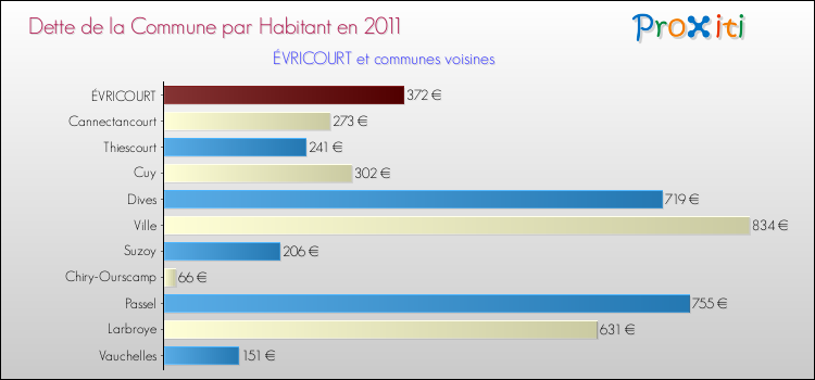 Dette par habitant de la commune en 2011 pour ÉVRICOURT et les communes proches Comparaison de la dette par habitant de la commune en 2011 pour ÉVRICOURT et les communes voisines
