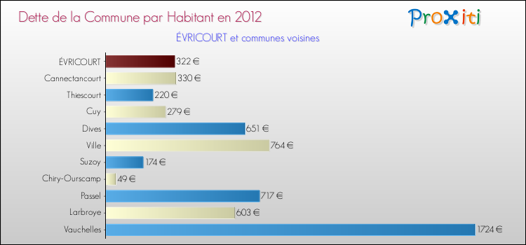 Dette par habitant de la commune en 2012 pour ÉVRICOURT et les communes proches Comparaison de la dette par habitant de la commune en 2012 pour ÉVRICOURT et les communes voisines