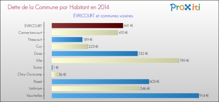 Dette par habitant de la commune en 2014 pour ÉVRICOURT et les communes proches Comparaison de la dette par habitant de la commune en 2014 pour ÉVRICOURT et les communes voisines