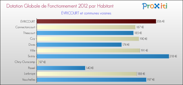 Montant des dotations globales de fonctionnement DGF par Habitant pour ÉVRICOURT et les communes proches Comparaison des des dotations globales de fonctionnement DGF par habitant pour ÉVRICOURT et les communes voisines