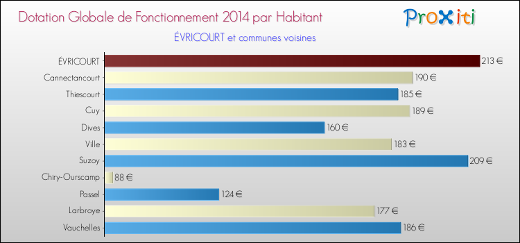 Montant des dotations globales de fonctionnement DGF par Habitant pour ÉVRICOURT et les communes proches en 2014. Comparaison des des dotations globales de fonctionnement DGF par habitant pour ÉVRICOURT et les communes voisines en 2014.