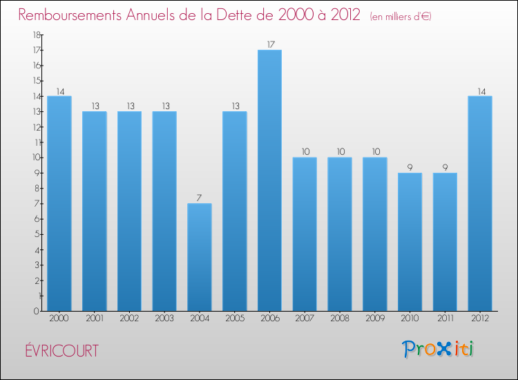 Evolution de l'annuité de la dette pour la commune de ÉVRICOURT de 2000 à 2012 Annuités de la dette pour ÉVRICOURT de 2000 à 2012