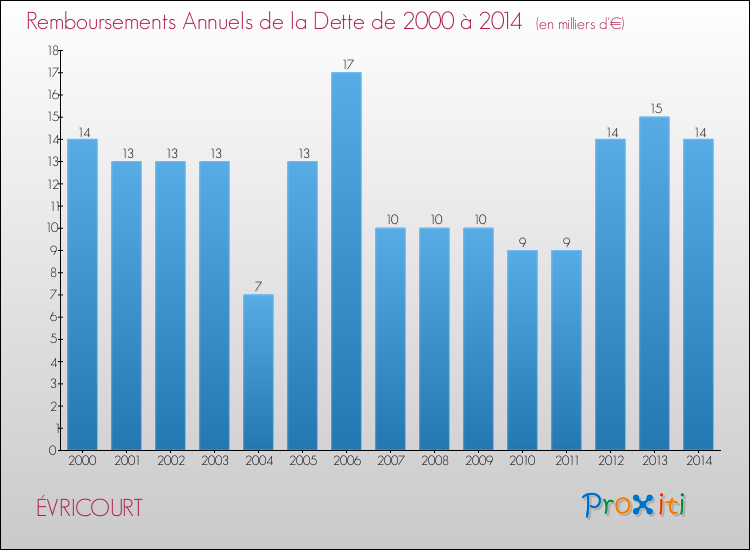 Evolution de l'annuité de la dette pour la commune de ÉVRICOURT de 2000 à 2014 Annuités de la dette pour ÉVRICOURT de 2000 à 2014
