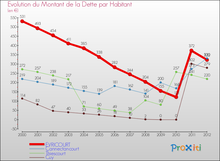 Evolution de la dette par habitant pour la commune de ÉVRICOURT et les communes proches de 2000 à 2012 Comparaison de la dette par habitant pour ÉVRICOURT et les communes voisines de 2000 à 2012