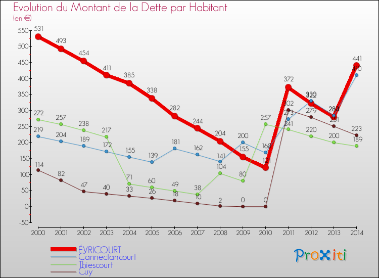 Evolution de la dette par habitant pour la commune de ÉVRICOURT et les communes proches de 2000 à 2014 Comparaison de la dette par habitant pour ÉVRICOURT et les communes voisines de 2000 à 2014
