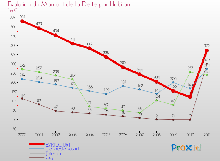 Evolution de la dette par habitant pour la commune de ÉVRICOURT et les communes proches Comparaison de la dette par habitant pour ÉVRICOURT et les communes voisines