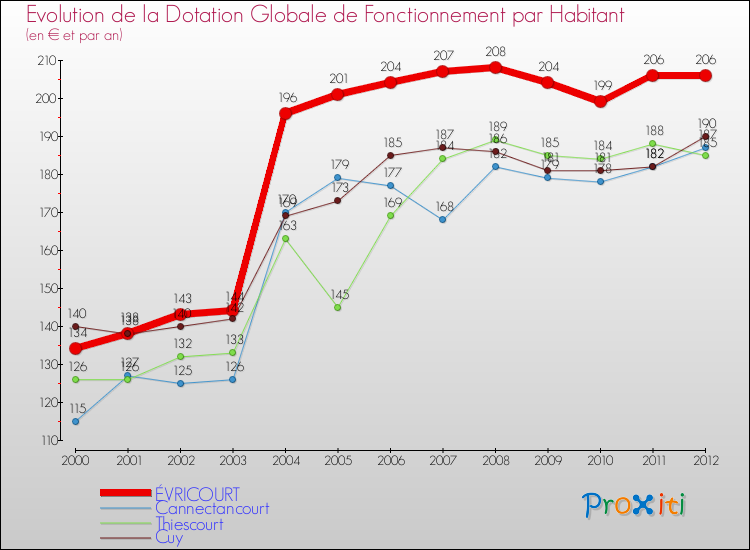 Evolution et montant de la dotation globale de fonctionnement par Habitant pour ÉVRICOURT et les communes proches Comparaison des dotations globales de fonctionnement par habitant pour ÉVRICOURT et les communes voisines