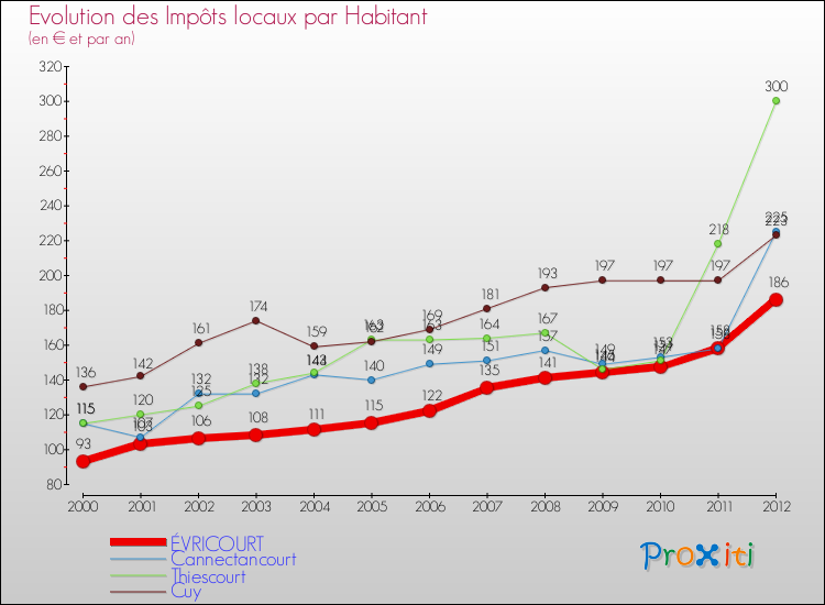 Evolution et montant des impôts locaux par Habitant pour ÉVRICOURT et les communes proches Comparaison des impôts locaux par habitant pour ÉVRICOURT et les communes voisines