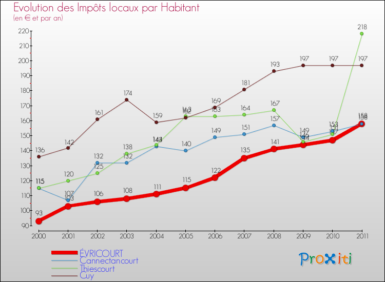 Evolution et montant des impôts locaux par Habitant pour ÉVRICOURT et les communes proches Comparaison des impôts locaux par habitant pour ÉVRICOURT et les communes voisines