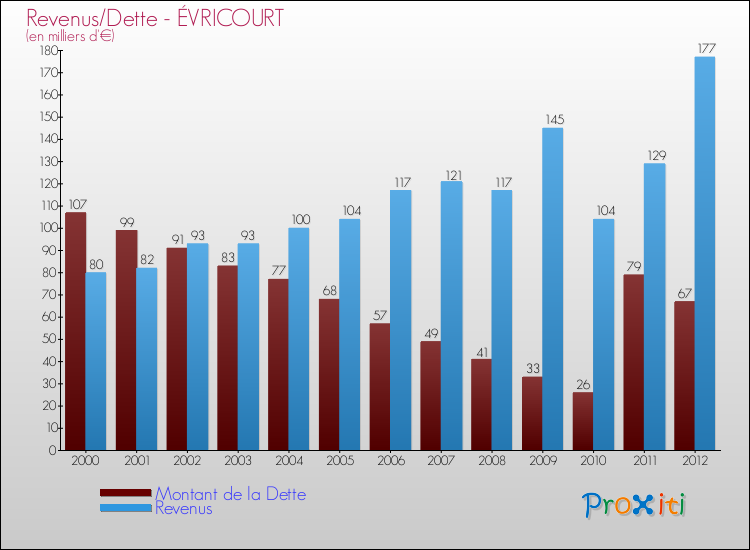 Evolution comparée de la dette et des revenus pour la commune de ÉVRICOURT de 2000 à 2012 Comparaison de la dette et des revenus pour ÉVRICOURT de 2000 à 2012
